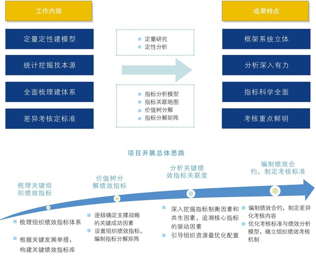 項(xiàng)目開展總體思路