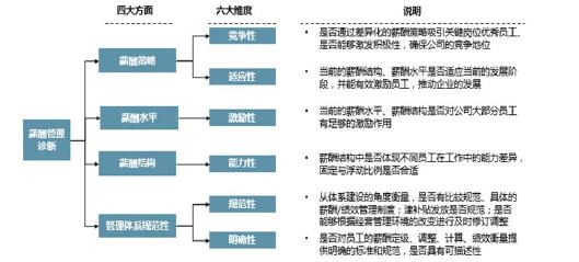 薪酬管理診斷模型