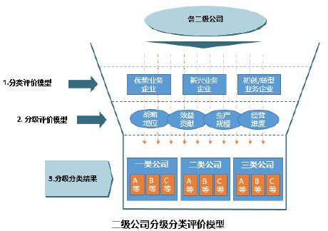 二級公司分級分類評價模型