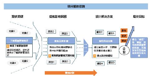 項目整體思路