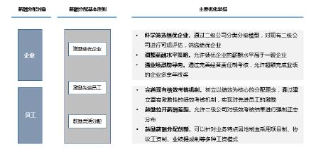 強激勵導向的薪酬政策