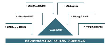 六大規(guī)范舉措