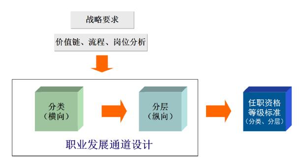 職業發展通道設計