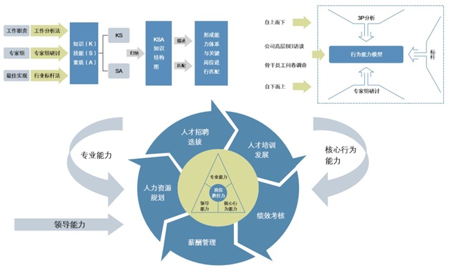 閉環人才管理體系