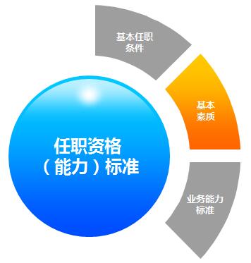 任職資格標準