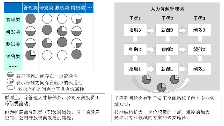 任職資格應用之流動晉升