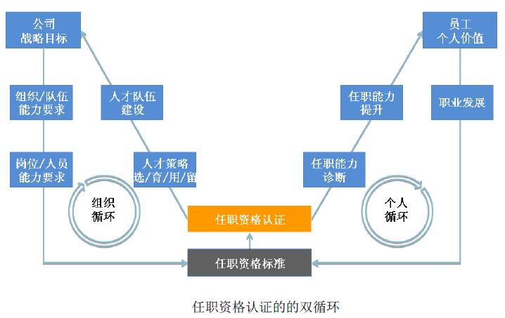 任職資格認證