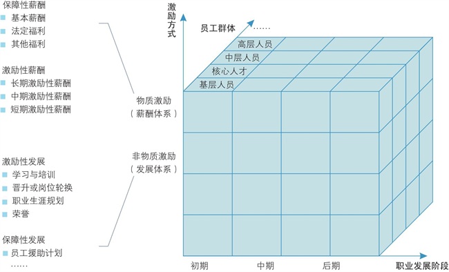 多維激勵體系設計與優化