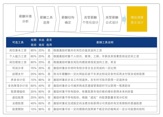 多維激勵體系設計與優化