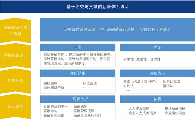 基于績效與貢獻的薪酬體系設計