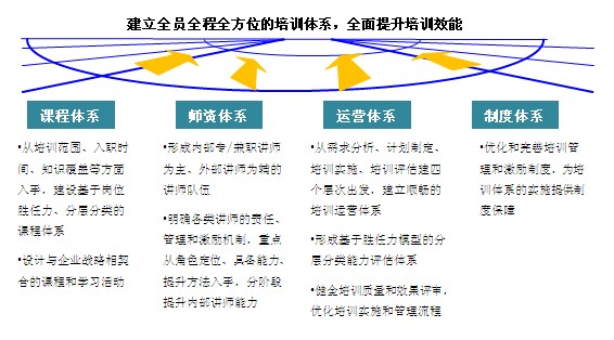 全面提升培訓效能