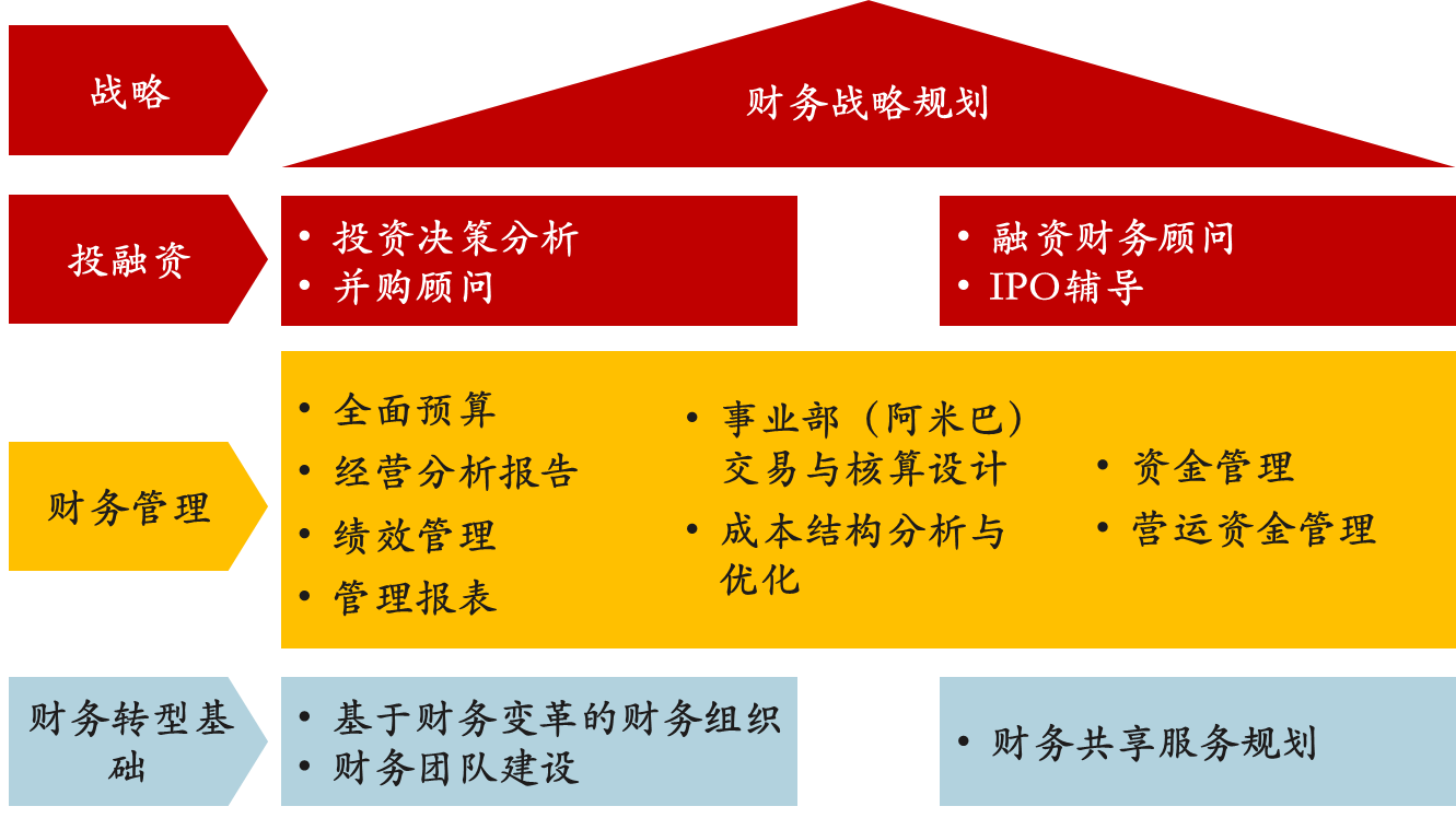 財務戰略規劃