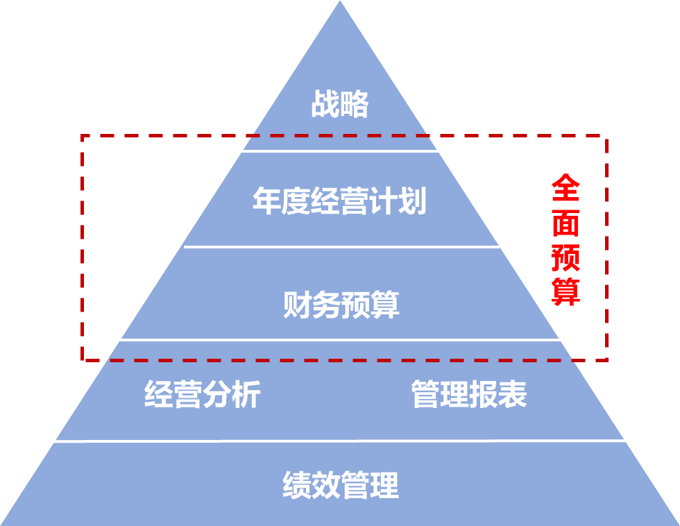 全面預算