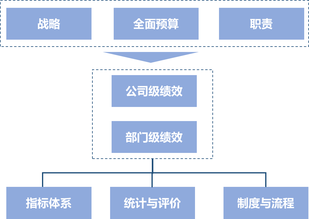 基于全面預算的戰略管理體系