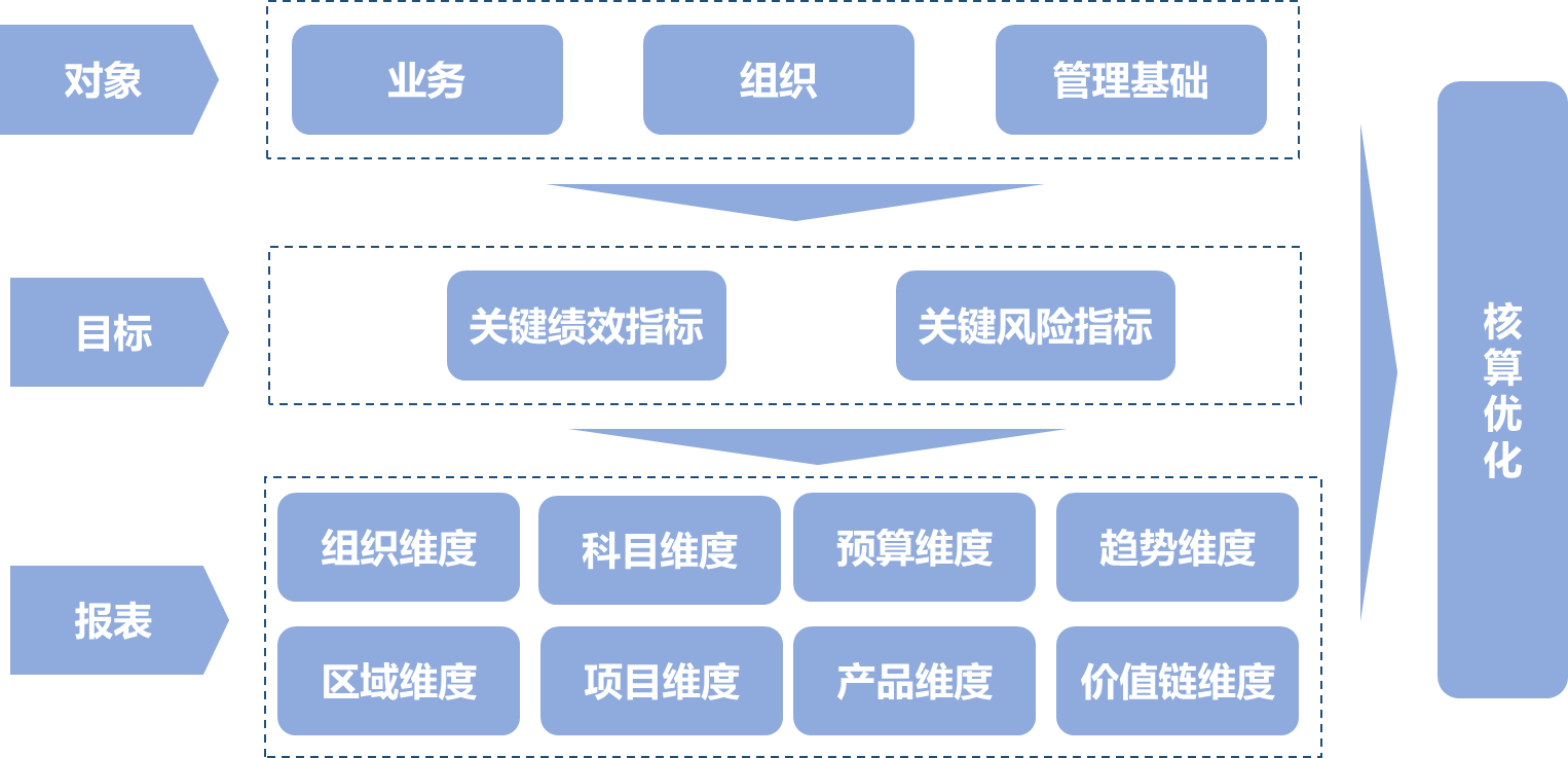 核算優化