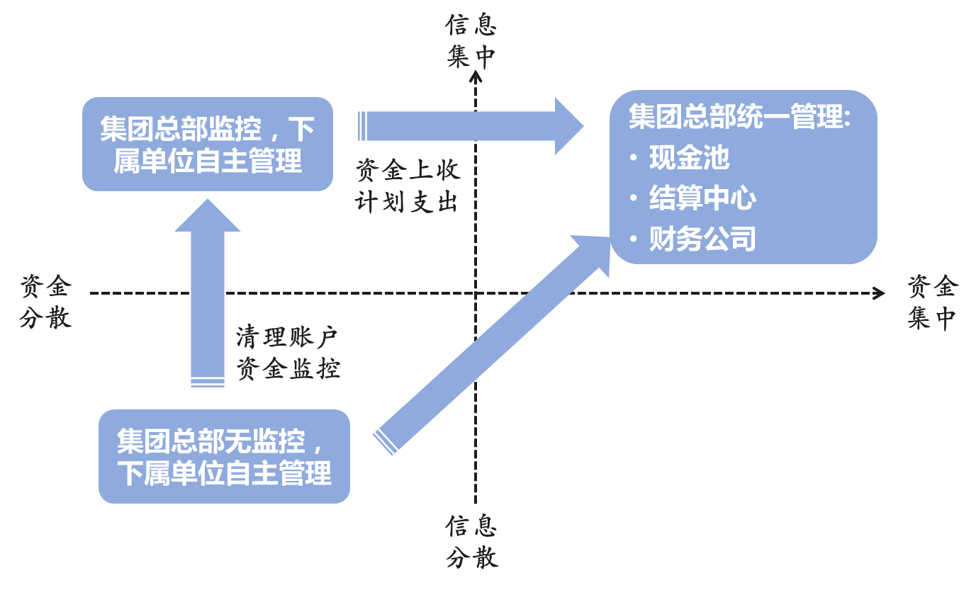 資金管理模式設計