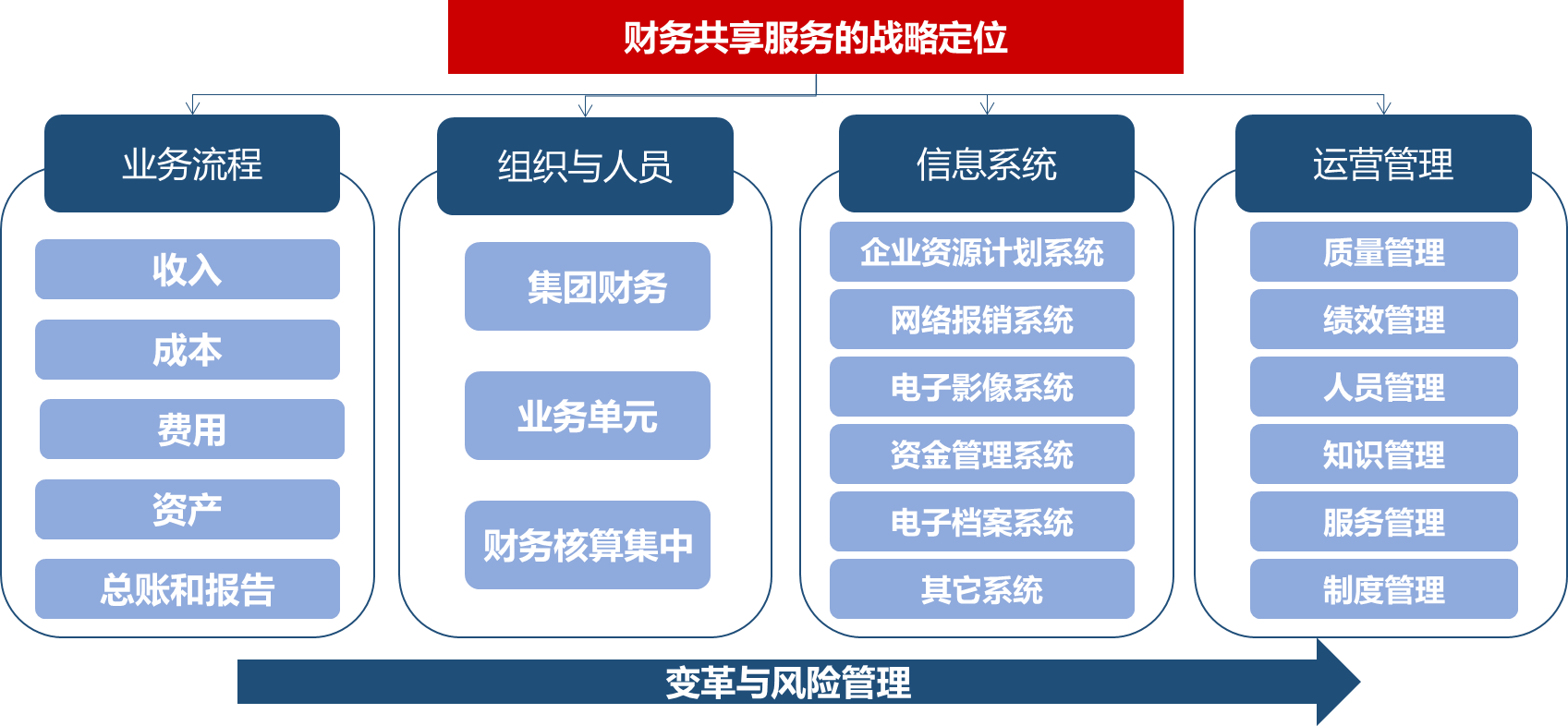 財務(wù)共享服務(wù)的戰(zhàn)略定位