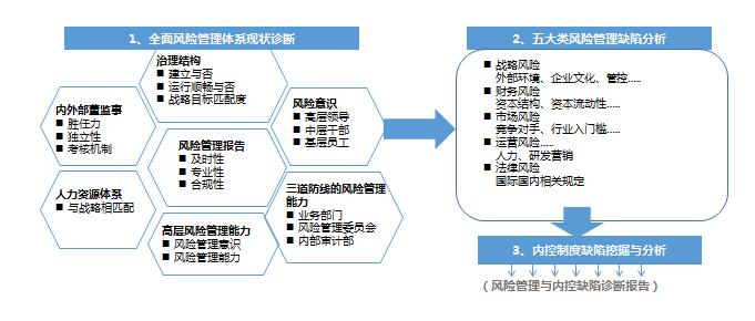 風險管理現狀診斷和優化