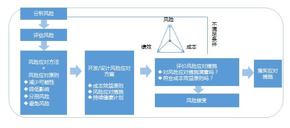 風險管理策略