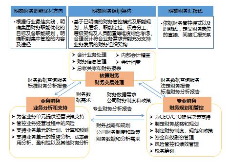 設計未來財務職能