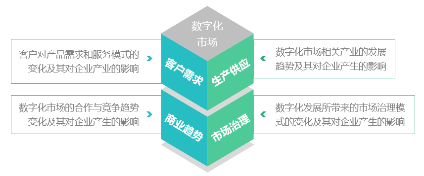 數字化轉型