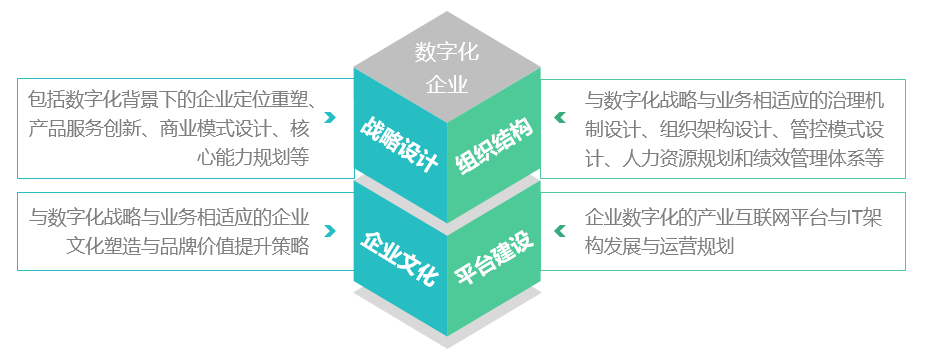 數字化轉型