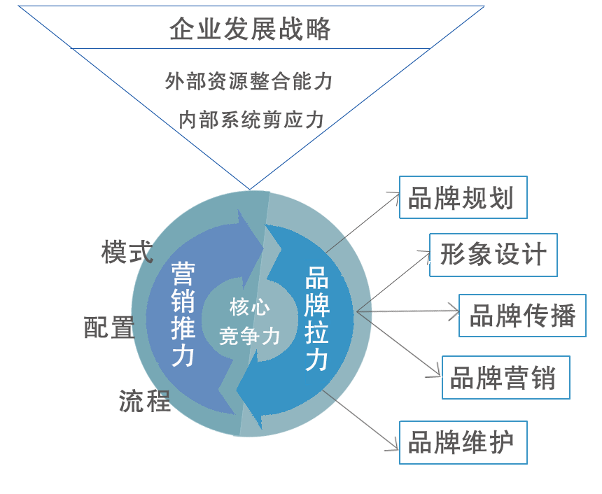 企業發展戰略