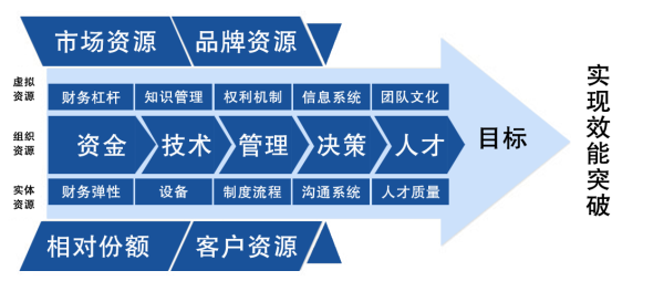 實現效能突破