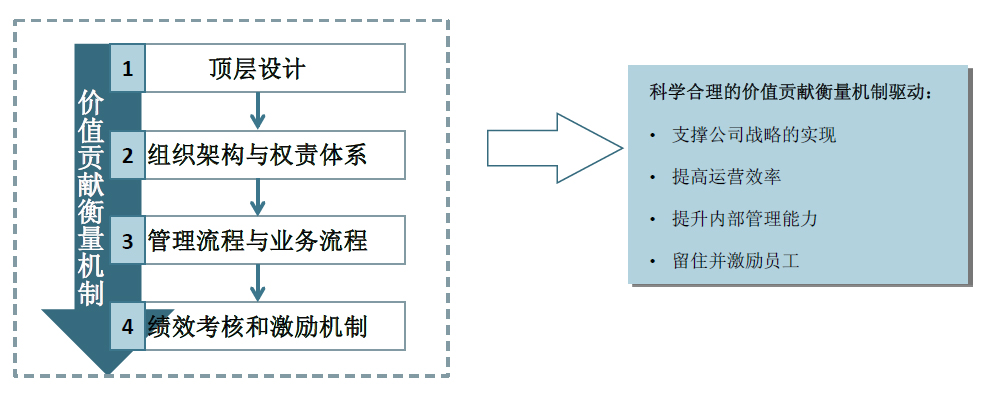 價值貢獻衡量機制