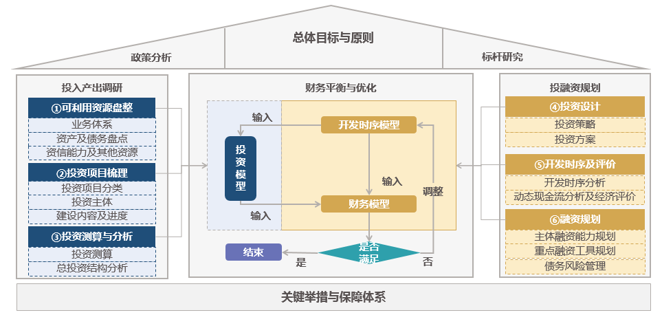 集團企業投融資規劃