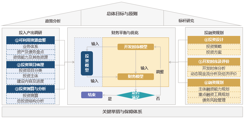 國企總部投融資規劃