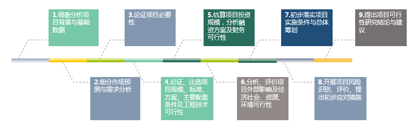 立項可行性研究