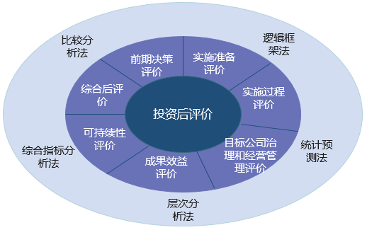 企業投資項目后評價（含國資委委托)