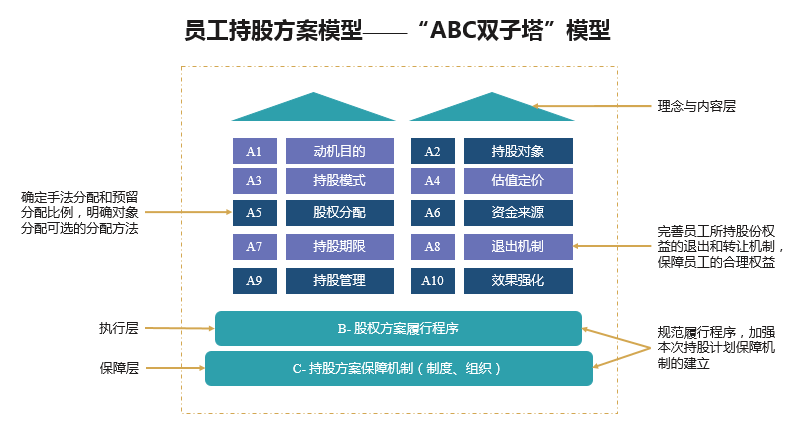 員工持股方案設計