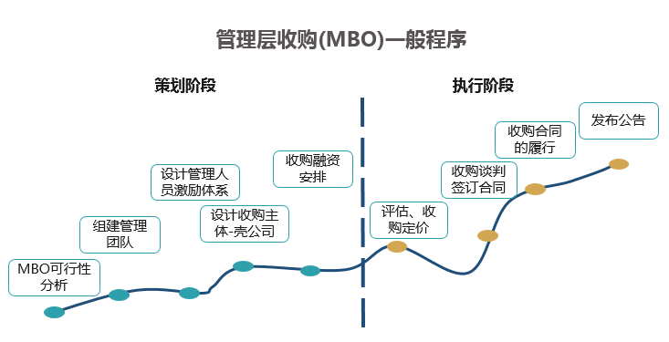 管理層收購(MBO)