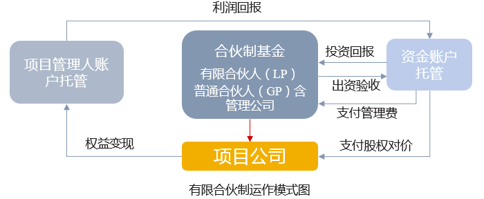 產業基金方案設計