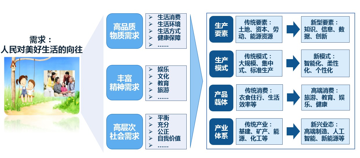 國有企業新舊動能轉換