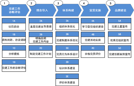 黨建工作的開展與落地