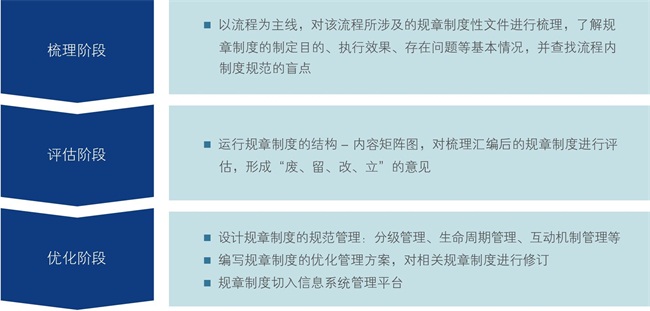 規章制度體系進行梳理與優化